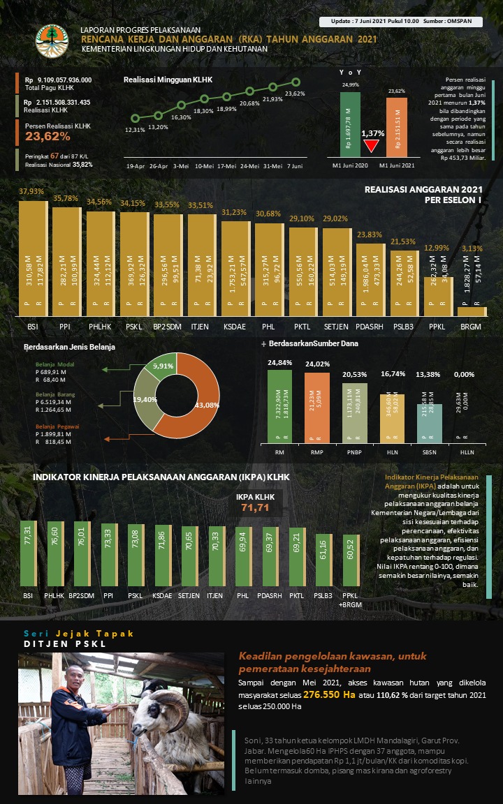 Progres Kinerja APBN KLHK 7 Juni 2021